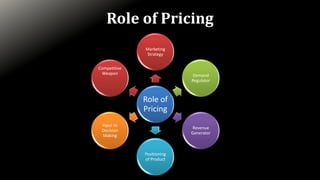 Role of Pricing
Role of
Pricing
Marketing
Strategy
Demand
Regulator
Revenue
Generator
Positioning
of Product
Input to
Decision
Making
Competitive
Weapon
 
