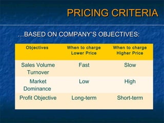 PRICING CRITERIA
…BASED ON COMPANY’S OBJECTIVES:
Objectives

When to charge
Lower Price

When to charge
Higher Price

Sales Volume
Turnover

Fast

Slow

Market
Dominance

Low

High

Profit Objective

Long-term

Short-term

 