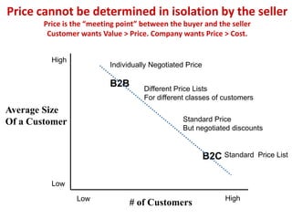 Price cannot be determined in isolation by the seller
Price is the “meeting point” between the buyer and the seller
Customer wants Value > Price. Company wants Price > Cost.
# of Customers
Average Size
Of a Customer
High
Low
HighLow
B2B
B2C
Individually Negotiated Price
Standard Price List
Standard Price
But negotiated discounts
Different Price Lists
For different classes of customers
 