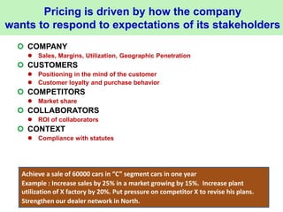 Pricing is driven by how the company
wants to respond to expectations of its stakeholders
 COMPANY
 Sales, Margins, Utilization, Geographic Penetration
 CUSTOMERS
 Positioning in the mind of the customer
 Customer loyalty and purchase behavior
 COMPETITORS
 Market share
 COLLABORATORS
 ROI of collaborators
 CONTEXT
 Compliance with statutes
Achieve a sale of 60000 cars in “C” segment cars in one year
Example : Increase sales by 25% in a market growing by 15%. Increase plant
utilization of X factory by 20%. Put pressure on competitor X to revise his plans.
Strengthen our dealer network in North.
 