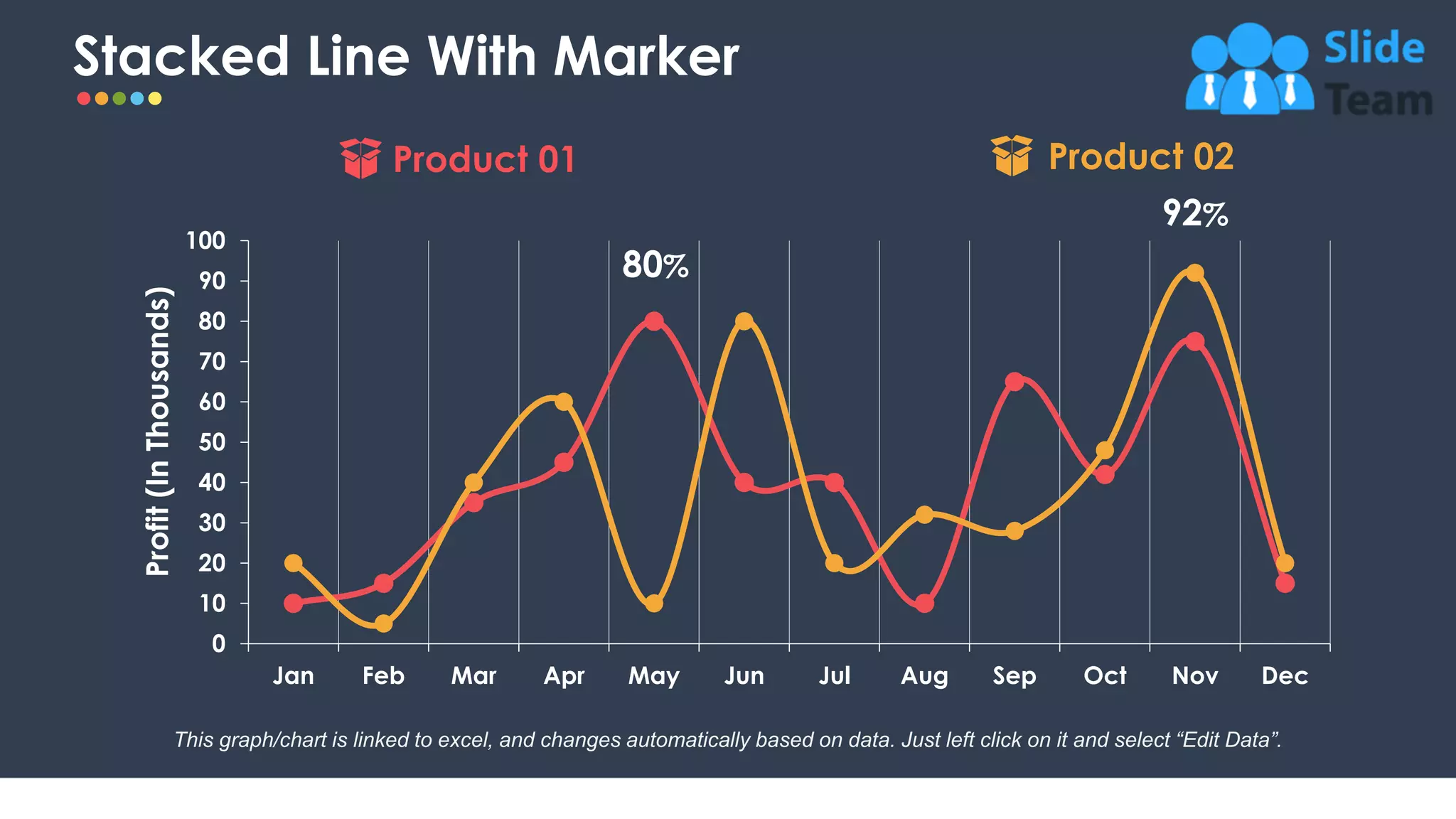 Stacked Line With Marker
19
0
10
20
30
40
50
60
70
80
90
100
Jan Feb Mar Apr May Jun Jul Aug Sep Oct Nov Dec
Profit
(In
Thousands)
92%
80%
This graph/chart is linked to excel, and changes automatically based on data. Just left click on it and select “Edit Data”.
Product 01 Product 02
 