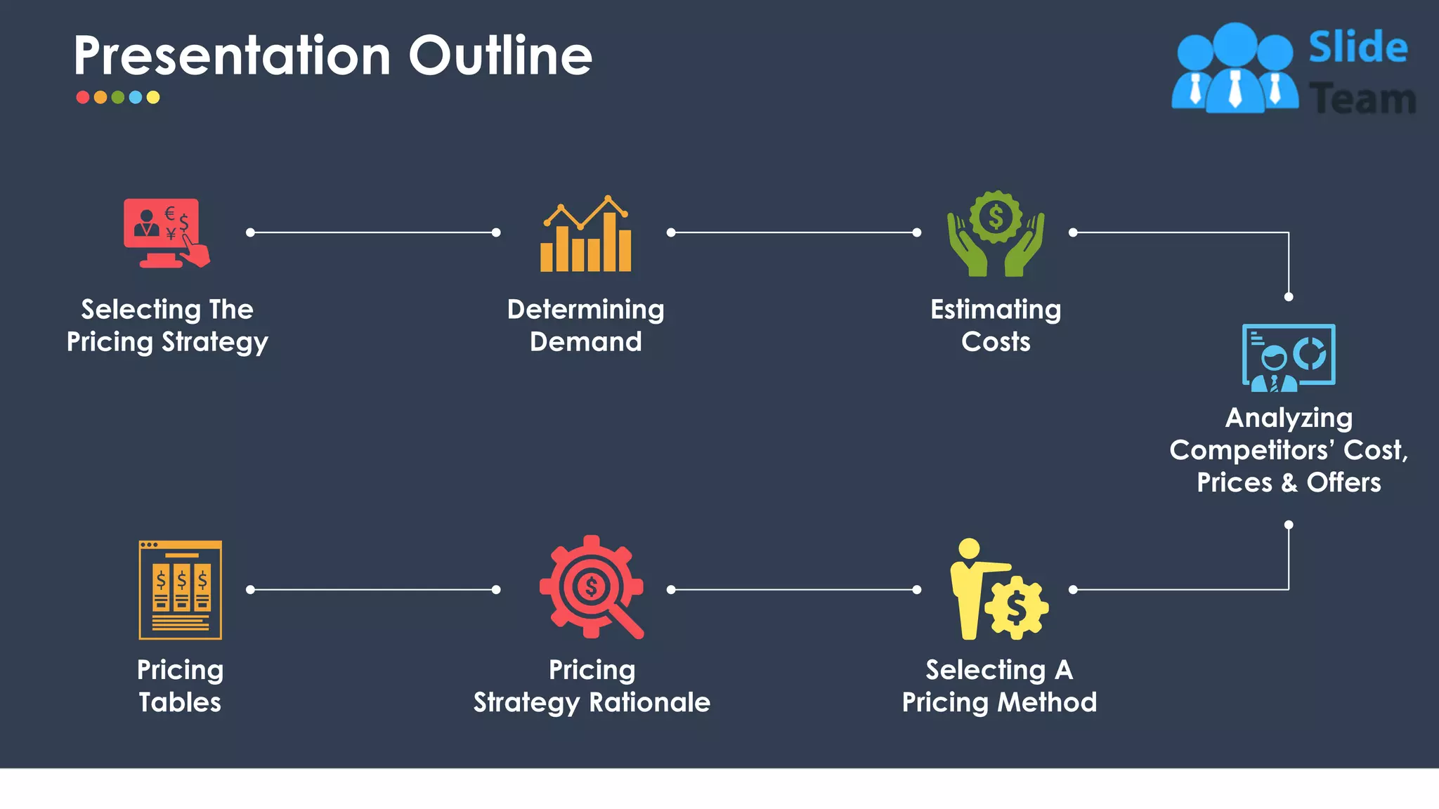 Presentation Outline
2
Determining
Demand
Estimating
Costs
Selecting A
Pricing Method
Selecting The
Pricing Strategy
Analyzing
Competitors’ Cost,
Prices & Offers
Pricing
Tables
Pricing
Strategy Rationale
 