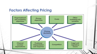 Factors Affecting Pricing 
 