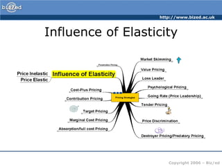 http://www.bized.ac.uk



Influence of Elasticity




                      Copyright 2006 – Biz/ed
 