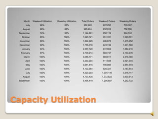 Capacity Utilization