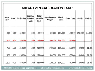 BREAK EVEN CALCULATION TABLE
Item
Sold
Price Total Sales
Variable
Cost Per
Unit
Total
Variable
Cost
Contribution
Margin
Fixed
Cost
Total Cost Profit Profit %
300 500 150,000 300 90,000 60,000 100,000 190,000 (40,000) (26.67)
500 500 250,000 300 150,000 100,000 100,000 250,000 - -
700 500 350,000 300 210,000 140,000 100,000 310,000 40,000 11.43
900 500 450,000 300 270,000 180,000 100,000 370,000 80,000 17.78
1,100 500 550,000 300 330,000 220,000 100,000 430,000 120,000 21.82
Skills Developers (0092-3247661111) info@skillsdevelopers.org www.skillsdevelopers.org
 