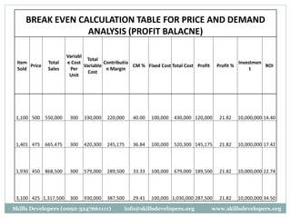 BREAK EVEN CALCULATION TABLE FOR PRICE AND DEMAND
ANALYSIS (PROFIT BALACNE)
Item
Sold
Price
Total
Sales
Variabl
e Cost
Per
Unit
Total
Variable
Cost
Contributio
n Margin
CM % Fixed Cost Total Cost Profit Profit %
Investmen
t
ROI
1,100 500 550,000 300 330,000 220,000 40.00 100,000 430,000 120,000 21.82 10,000,000 14.40
1,401 475 665,475 300 420,300 245,175 36.84 100,000 520,300 145,175 21.82 10,000,000 17.42
1,930 450 868,500 300 579,000 289,500 33.33 100,000 679,000 189,500 21.82 10,000,000 22.74
3,100 425 1,317,500 300 930,000 387,500 29.41 100,000 1,030,000 287,500 21.82 10,000,000 34.50
Skills Developers (0092-3247661111) info@skillsdevelopers.org www.skillsdevelopers.org
 