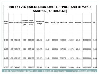 BREAK EVEN CALCULATION TABLE FOR PRICE AND DEMAND
ANALYSIS (ROI BALACNE)
Item
Sold
Price Total Sales
Variable
Cost Per
Unit
Total
Variable
Cost
Contribution
Margin
CM % Fixed Cost Total Cost Profit Profit % Investment ROI
1,100 500 550,000 300 330,000 220,000 40.00 100,000 430,000 120,000 21.82 10,000,000 14.40
1,257 475 597,075 300 377,100 219,975 36.84 100,000 477,100 119,975 20.09 10,000,000 14.40
1,467 450 659,925 300 439,950 219,975 33.33 100,000 539,950 119,975 18.18 10,000,000 14.40
1,760 425 748,000 300 528,000 220,000 29.41 100,000 628,000 120,000 16.04 10,000,000 14.40
Skills Developers (0092-3247661111) info@skillsdevelopers.org www.skillsdevelopers.org
 