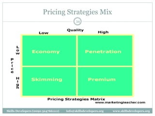 Pricing Strategies Mix
34
Skills Developers (0092-3247661111) info@skillsdevelopers.org www.skillsdevelopers.org
 
