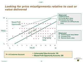 Only 14% of respondents said would raise prices, and in 10% of the cases, would raise prices less than the increase in costs, putting additional strain on margin