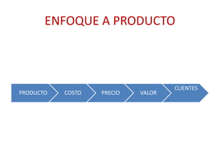 ENFOQUE A PRODUCTO 
PRODUCTO COSTO PRECIO VALOR 
CLIENTES 
 