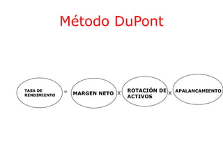 Método DuPont 
TASA DE 
RENDIMIENTO MARGEN NETO 
ROTACIÓN DE 
ACTIVOS 
= X X APALANCAMIENTO 
 