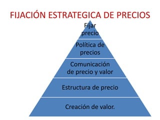 FIJACIÓN ESTRATEGICA DE PRECIOS 
Fijar 
precio 
Política de 
precios 
Comunicación 
de precio y valor 
Estructura de precio 
Creación de valor. 
 