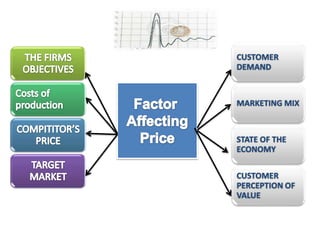 CUSTOMER
DEMAND
MARKETING MIX
STATE OF THE
ECONOMY
CUSTOMER
PERCEPTION OF
VALUE
 