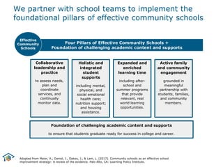 Four Pillars of Effective Community Schools +
Foundation of challenging academic content and supports
We partner with scho...