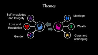 Themes
Marriage
Wealth
Class and
upbringing
Self-knowledge
and Integrity
Love and
Reputation
Gender
 