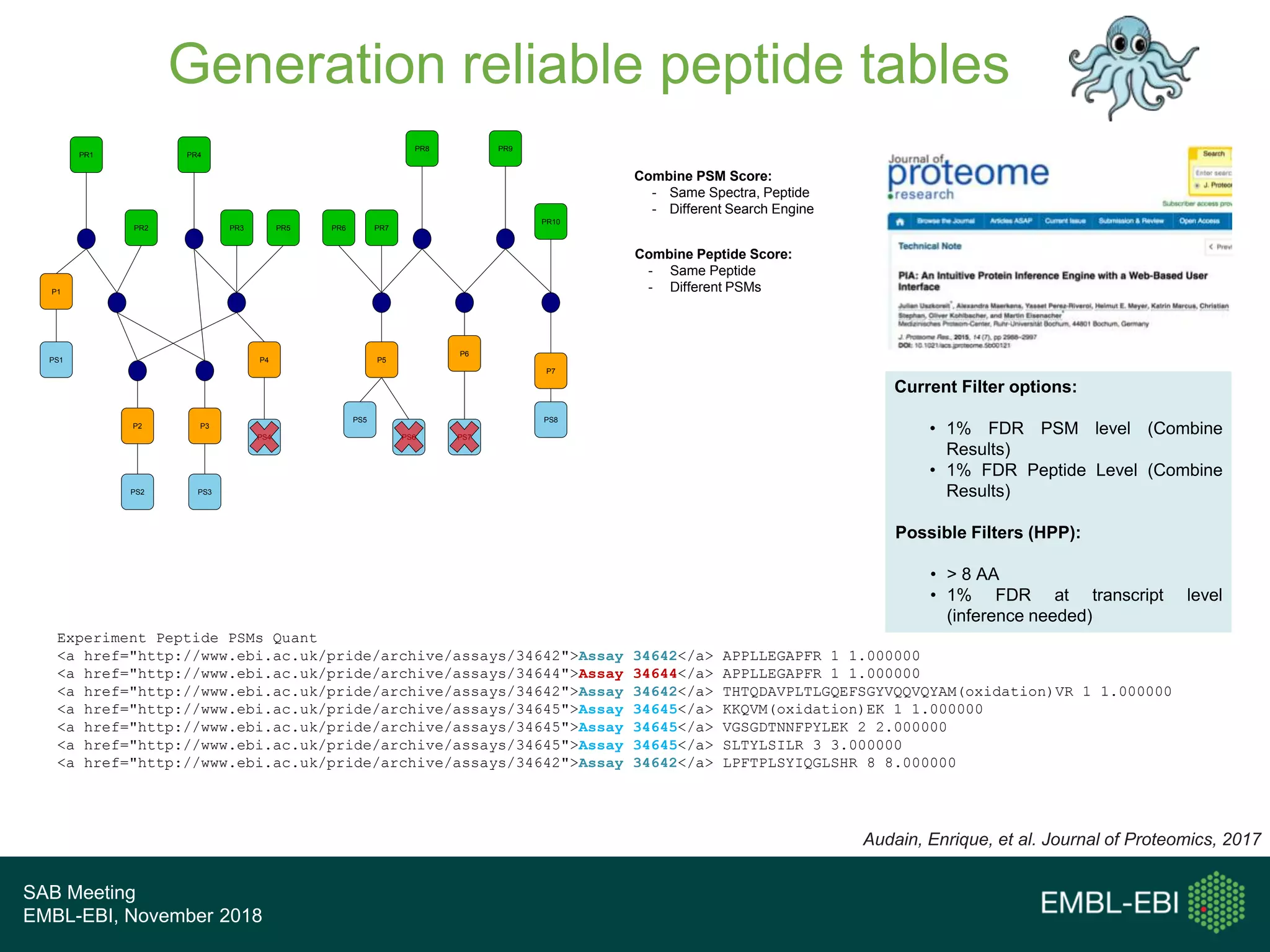 SAB Meeting
EMBL-EBI, November 2018
Generation reliable peptide tables
Current Filter options:
• 1% FDR PSM level (Combine
Results)
• 1% FDR Peptide Level (Combine
Results)
Possible Filters (HPP):
• > 8 AA
• 1% FDR at transcript level
(inference needed)
Combine PSM Score:
- Same Spectra, Peptide
- Different Search Engine
Combine Peptide Score:
- Same Peptide
- Different PSMs
Experiment Peptide PSMs Quant
<a href="http://www.ebi.ac.uk/pride/archive/assays/34642">Assay 34642</a> APPLLEGAPFR 1 1.000000
<a href="http://www.ebi.ac.uk/pride/archive/assays/34644">Assay 34644</a> APPLLEGAPFR 1 1.000000
<a href="http://www.ebi.ac.uk/pride/archive/assays/34642">Assay 34642</a> THTQDAVPLTLGQEFSGYVQQVQYAM(oxidation)VR 1 1.000000
<a href="http://www.ebi.ac.uk/pride/archive/assays/34645">Assay 34645</a> KKQVM(oxidation)EK 1 1.000000
<a href="http://www.ebi.ac.uk/pride/archive/assays/34645">Assay 34645</a> VGSGDTNNFPYLEK 2 2.000000
<a href="http://www.ebi.ac.uk/pride/archive/assays/34645">Assay 34645</a> SLTYLSILR 3 3.000000
<a href="http://www.ebi.ac.uk/pride/archive/assays/34642">Assay 34642</a> LPFTPLSYIQGLSHR 8 8.000000
Audain, Enrique, et al. Journal of Proteomics, 2017
PS6PS4
PR1
PR2 PR3
PR4
PR5
P1
P3P2
P4PS1
PR10
PR9
PR7
PR8
PR6
P5
P6
P7
PS2 PS3
PS5
PS7
PS8
 