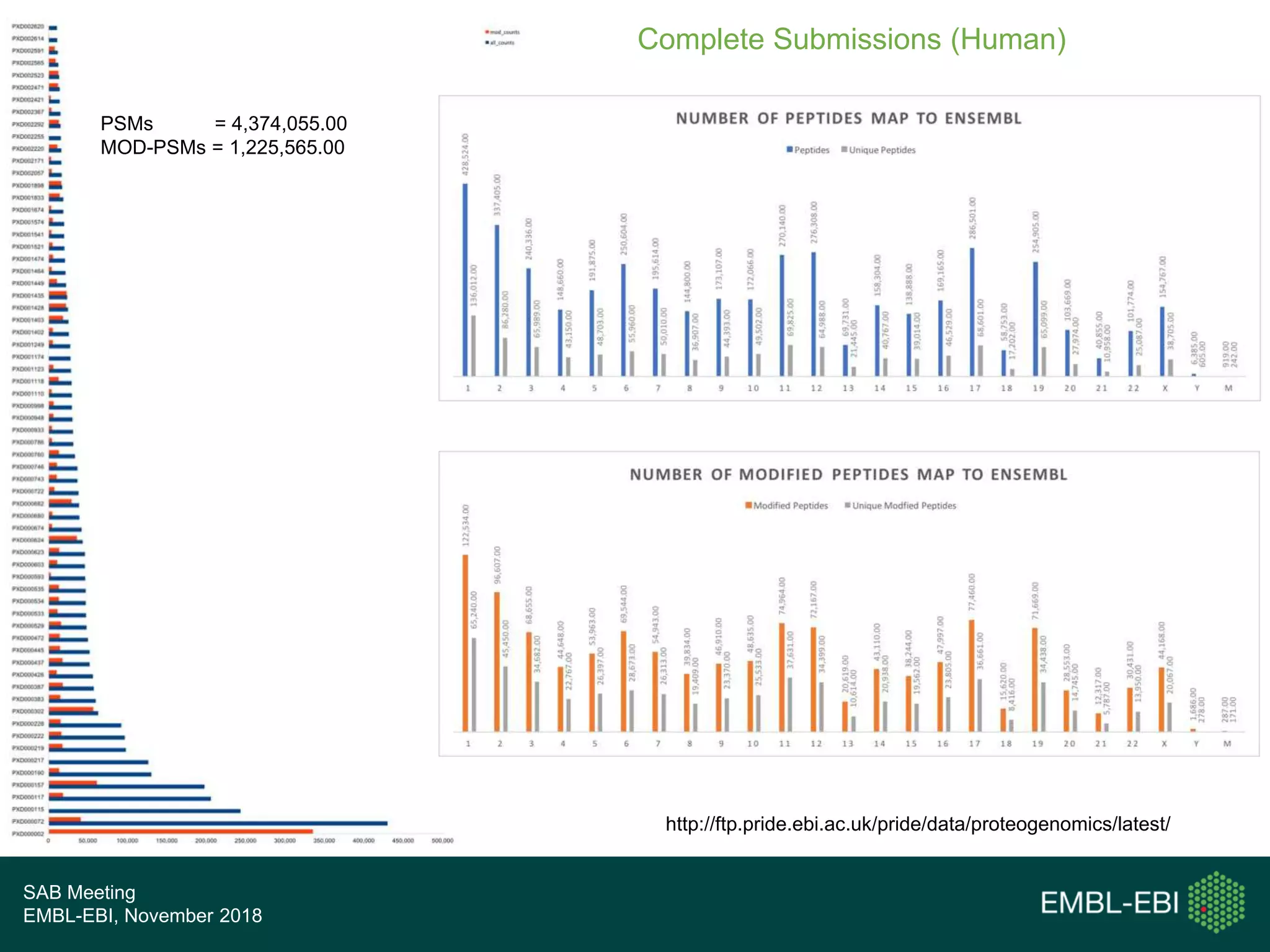 SAB Meeting
EMBL-EBI, November 2018
Complete Submissions (Human)
PSMs = 4,374,055.00
MOD-PSMs = 1,225,565.00
http://ftp.pride.ebi.ac.uk/pride/data/proteogenomics/latest/
 