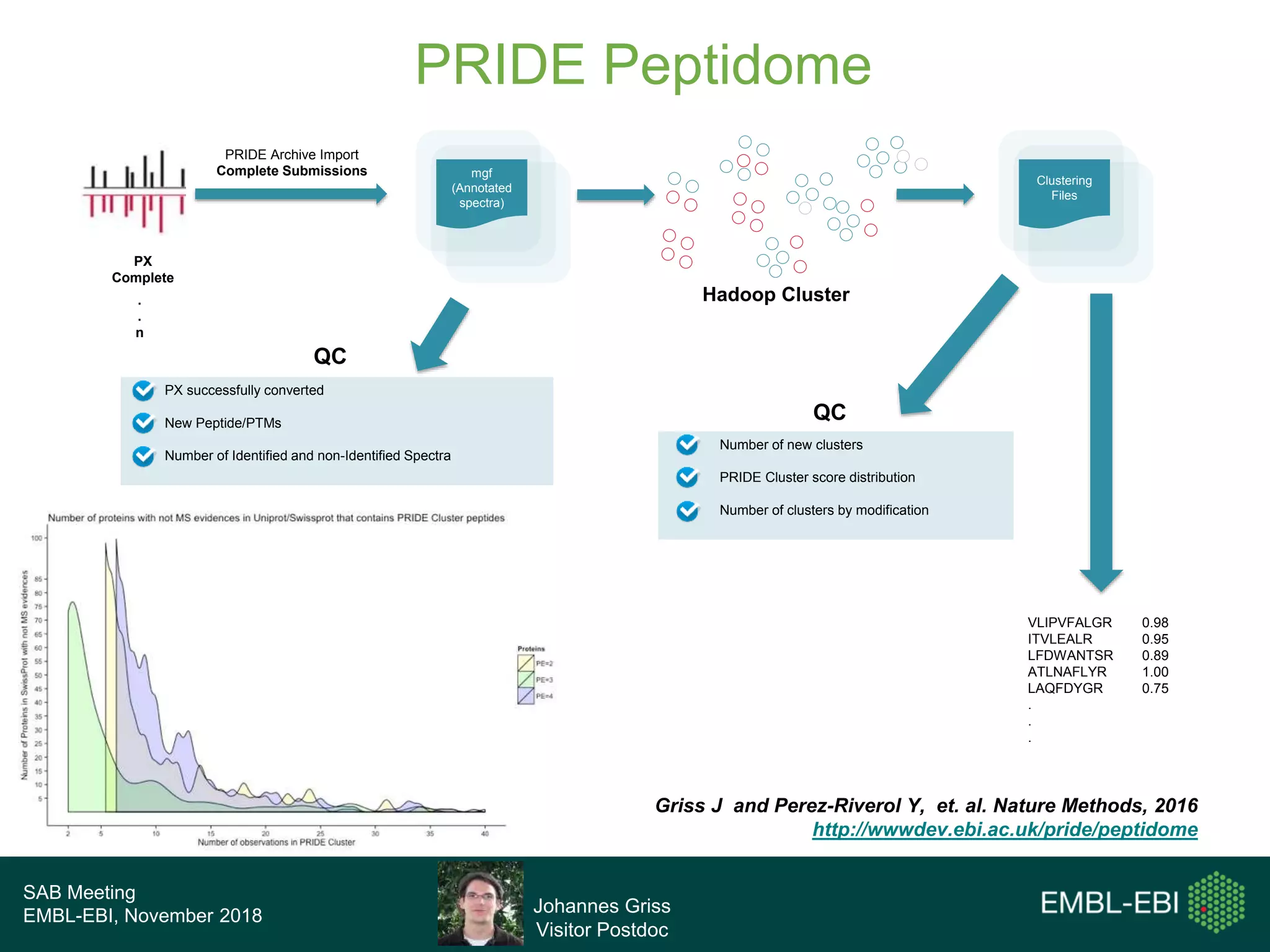 SAB Meeting
EMBL-EBI, November 2018
PRIDE Peptidome
PX
Complete
.
.
n
Hadoop Cluster
PRIDE Archive Import
Complete Submissions
PX successfully converted
New Peptide/PTMs
Number of Identified and non-Identified Spectra
QC
QC
Number of new clusters
PRIDE Cluster score distribution
Number of clusters by modification
mgf
(Annotated
spectra)
Clustering
Files
Johannes Griss
Visitor Postdoc
Griss J and Perez-Riverol Y, et. al. Nature Methods, 2016
http://wwwdev.ebi.ac.uk/pride/peptidome
VLIPVFALGR 0.98
ITVLEALR 0.95
LFDWANTSR 0.89
ATLNAFLYR 1.00
LAQFDYGR 0.75
.
.
.
 