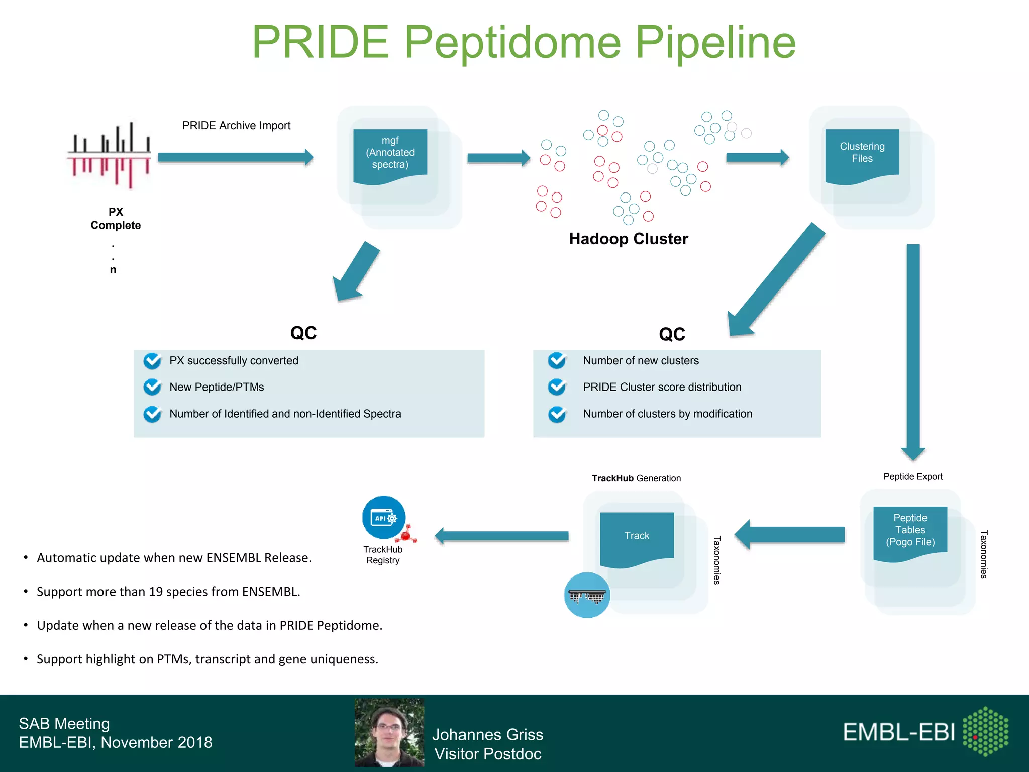 SAB Meeting
EMBL-EBI, November 2018
PRIDE Peptidome Pipeline
PX
Complete
.
.
n
Hadoop Cluster
PRIDE Archive Import
PX successfully converted
New Peptide/PTMs
Number of Identified and non-Identified Spectra
QC QC
Number of new clusters
PRIDE Cluster score distribution
Number of clusters by modification
mgf
(Annotated
spectra)
Clustering
Files
Peptide
Tables
(Pogo File)
Peptide Export
Taxonomies
Track
TrackHub Generation
Taxonomies
TrackHub
Registry
Johannes Griss
Visitor Postdoc
• Automatic update when new ENSEMBL Release.
• Support more than 19 species from ENSEMBL.
• Update when a new release of the data in PRIDE Peptidome.
• Support highlight on PTMs, transcript and gene uniqueness.
 