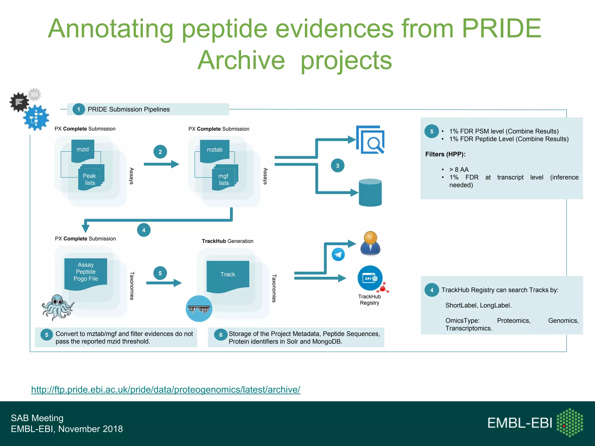 SAB Meeting
EMBL-EBI, November 2018
Annotating peptide evidences from PRIDE
Archive projects
• 1% FDR PSM level (Combine Results)
• 1% FDR Peptide Level (Combine Results)
Filters (HPP):
• > 8 AA
• 1% FDR at transcript level (inference
needed)
5
TrackHub Registry can search Tracks by:
ShortLabel, LongLabel.
OmicsType: Proteomics, Genomics,
Transcriptomics.
4
PRIDE Submission Pipelines1
mzid
Peak
lists
PX Complete Submission Assays
mztab
mgf
lists
PX Complete Submission
Assays
2
Convert to mztab/mgf and filter evidences do not
pass the reported mzid threshold.
5 Storage of the Project Metadata, Peptide Sequences,
Protein identifiers in Solr and MongoDB.
6
3
Assay
Peptide
Pogo File
PX Complete Submission
Taxonomies
Track
TrackHub Generation
Taxonomies
TrackHub
Registry
4
5
http://ftp.pride.ebi.ac.uk/pride/data/proteogenomics/latest/archive/
 