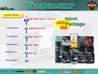 Hybrid 
AEDPackage 
AED 150 
25 
10 
Direct Referral 500 
2nd Generation 
3rd Generation 
4th Generation 
5th Generation 
= AED 105 
Uni-Level Bonus 
= AED 0 
AED 150 
AED 150 
25 
15 
AED 150 
25 
15 
AED 150 
25 
15 
10 
5 
 