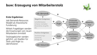 buw: Erzeugung von Mitarbeiterstolz

                              Job demands              +
Erste Ergebnisse:
                            Negative Ereignisse:
Job Demands-Resources                                                 Emotionale
Modell als theoretische     Unhöflichkeiten        +           +     Erschöpfung/     +   Absentis-
                            Unfaires Verhalten         Ärger         Gesundheits-
Fundierung                                                                                  mus
                            Persönliche Angriffe                       probleme
                            etc.
Mittels Fragebögen werden
die Erwartungen von neuen
Mitarbeitern ermittelt      Positive Ereignisse:
                                                                    Identifikation/
Stolztagebücher werden
                            Anerkennungs-              Stolz       +Commitment            Wechsel-
                                                                                          absicht
geführt, um Quellen für
                            momente,
                            Erfolge etc.           +           +       mit buw        -
Stolz und Ärger zu
identifizieren                Job resources            +
 