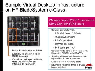 Sample Virtual Desktop Infrastructure
on HP BladeSystem c-Class

                                    VMware: up to 20 XP users/core
                                    Citrix Xen: No CPU limits
                                    •   Solution Sample for VDI:
                                         −   8 BL490c’s and 8 SB40’s
                                         −   4GB RAM per core
                                         −   8 NICs per Host
                                         −   80 VMs per blade
                                         −   640 users per 10U
  • Pair a BL490c with an SB40      •   Solution will be 30% to 35% less costly
  • Each SB40 offers 1.5TB of           than using DL380’s with MSA50’s
    RAID 5 storage                  •   Solution will use ~30% less watts than
  • Virtualization Layer on Blade       equivalent DL380’s & MSA50’s
    Hard Drives or with an          •   Less cables & networking costs
    Integrated Hypervisor           •   Equivalent response times to DL380
                                        based solution.
 