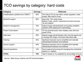 TCO savings by category: hard costs
Category                                Savings                            Rationale
Install/replace/ update/move (“IMAC”)     90%      Thin Client (TC) at user desk; simple upgrades, rarely
                                                   breaks, little need to move
Break/fix support                         90%      Desk side: TCs rarely break
                                                   Blades in data center: maintenance by fast and easy
                                                   “rip and replace”
Systems management                        70%      Radical image standardization and greatly simplified
                                                   software (SW) deployment methodology
Power Consumption                         70%      TC has minimal power draw; bladepc uses ultra low
                                                   power CPUs
Help desk                                 50%      Radical image standardization with minimal opportunity
                                                   to change SW image, minimizes Help Desk calls
Training                                  40%      Significant reduction due to simplified and radically
                                                   standardized hardware and software
How-to support                            40%      Significant reduction due to simplified and radically
                                                   standardized hardware and software
General operations                        10%      Due to ease of procuring and managing the centralized
                                                   assets (i.e., blades).
TOTAL                                     70%      Total % based on %s weighted by actual dollar amounts

 Source: Meta Group, Gartner and HP Internal Analysis
 