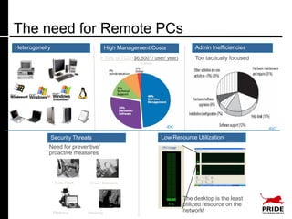 The need for Remote PCs
Heterogeneity                           High Management Costs                 Admin Inefficiencies
                                    > 70% of TCO ($6,800* / user/ year)       Too tactically focused
                                    )               *Gartner




                                                                 -IDC                                  -IDC

                Security Threats                               Low Resource Utilization
            Need for preventive/
            proactive measures




                 Data Theft    Virus / Malware


                                                                          The desktop is the least
                                                                          utilized resource on the
                Phishing      Hacking                                     network!
 