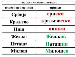 ПИСАЊЕ ПРИСВОЈНИХ ПРИДЕВА
властита именица придев
Србија
Краљево
Ниш
Жељко
Наташа
Милош
српски
краљевачки
нишки
Жељков
Наташин
Милошев
 