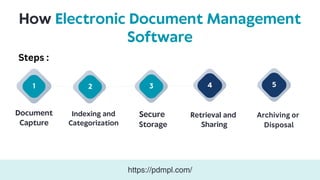 1
How Electronic Document Management
Software
Document
Capture
Indexing and
Categorization
2
Secure
Storage
3
Retrieval and
Sharing
https://pdmpl.com/
Steps :
4 5
Archiving or
Disposal
 