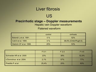 Liver fibrosis
US
Precirrhotic stage – Doppler measurements
Hepatic vein Doppler waveform
Flatened waveform
control cirrhosis
Bolondi L et al. 1991. 0 % 52%
Colli A et al. 1994. 0 % 38,5% (Child-Plugh A)
Dietrich CF et al. 1998. 25% 53%
F 0-1 F 2-3 F 4-5
Schneider AR et al. 2005 23% 38% 52,9%
o’Donnohue et al. 2004. 2,1% 57% 77%
Prieditis P. et al 25,4% 25% 83%
 