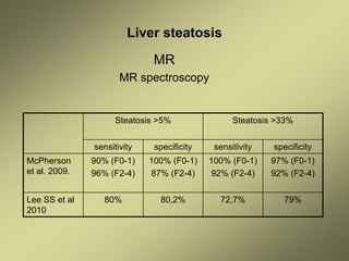 Liver steatosis
MR
MR spectroscopy
Steatosis >5% Steatosis >33%
sensitivity specificity sensitivity specificity
McPherson
et al. 2009.
90% (F0-1)
96% (F2-4)
100% (F0-1)
87% (F2-4)
100% (F0-1)
92% (F2-4)
97% (F0-1)
92% (F2-4)
Lee SS et al
2010
80% 80,2% 72,7% 79%
 