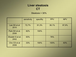 Liver steatosis
CT
Steatosis > 30%
sensitivity specifity PPV NPV
Lee SS et al
2010
72,7% 91,3% 38,1% 97,9%
Park SH et al.
2006
82% 100%
Shadeh S et al.
2002
93% 76%
Cho CS et al
2008
33% 100% 100% 83%
 