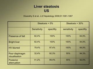 Liver steatosis
US
Disarathy S et al. J of Hepatology 2009;51:1061-1067
Steatosis > 5% Steatosis > 30%
Sensitivity specifity sensitivity specifity
Presence of fatt 82,4% 100% 100% 84,9%
Bright liver 82,4% 100% 100% 84,9%
HV blurred 79,4% 97,4% 100% 84,9%
Poor diaphragm
visualisation
32,4% 92,3% 55% 94,3%
Posterior
attenuation
41,2% 99,4% 55% 92,5%
 