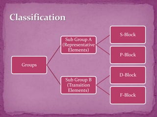 Groups
Sub Group A
(Representative
Elements)
S-Block
P-Block
Sub Group B
(Transition
Elements)
D-Block
F-Block
 
