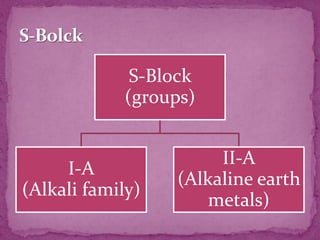 S-Block
(groups)
I-A
(Alkali family)
II-A
(Alkaline earth
metals)
 