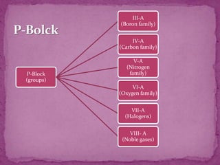 P-Block
(groups)
III-A
(Boron family)
IV-A
(Carbon family)
V-A
(Nitrogen
family)
VI-A
(Oxygen family)
VII-A
(Halogens)
VIII- A
(Noble gases)
 