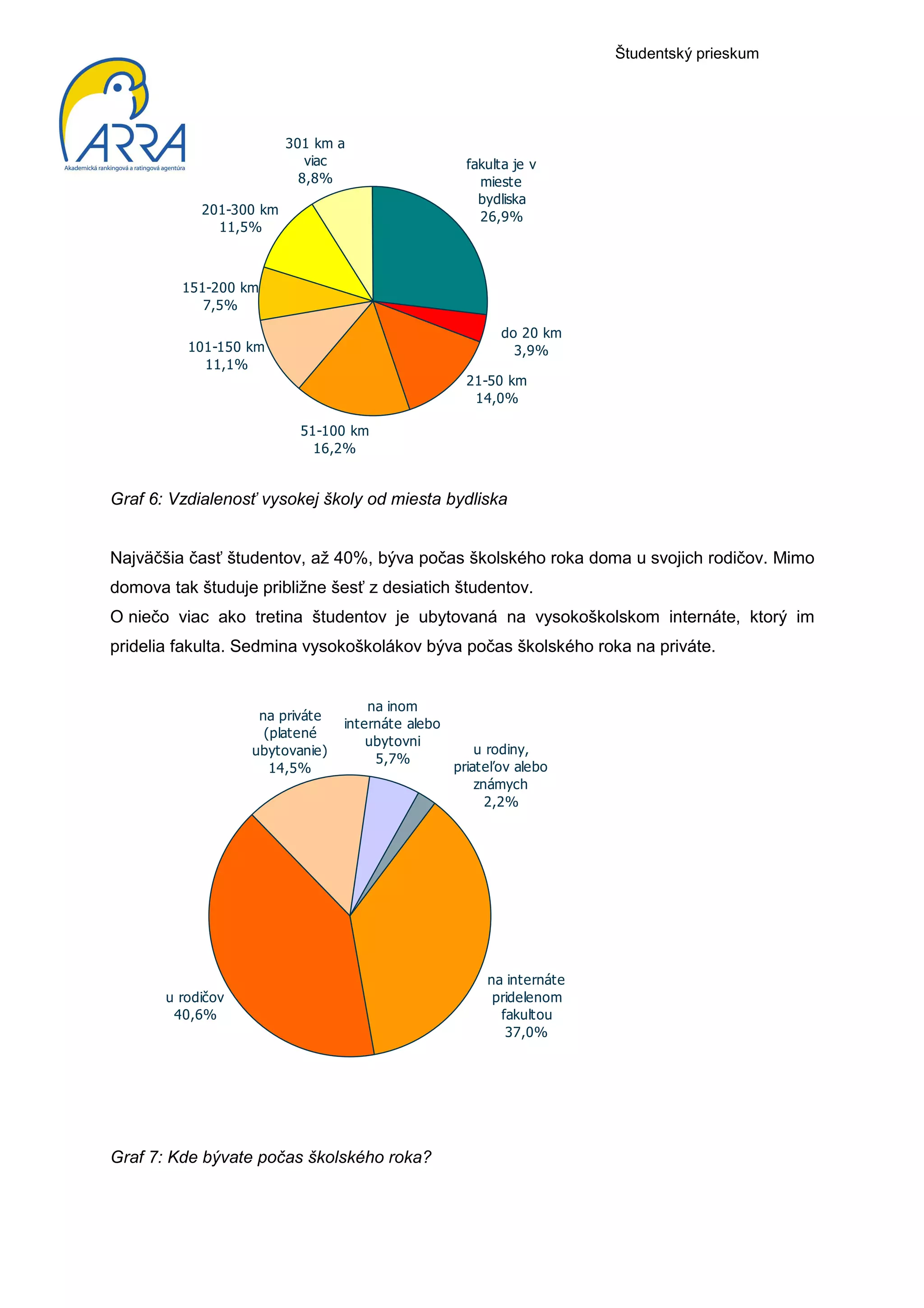 Študentský prieskum




                         301 km a
                            viac                     fakulta je v
                           8,8%                        mieste
                                                       bydliska
            201-300 km                                 26,9%
              11,5%



         151-200 km
            7,5%
                                                          do 20 km
          101-150 km                                        3,9%
            11,1%
                                                     21-50 km
                                                      14,0%

                           51-100 km
                             16,2%


Graf 6: Vzdialenosť vysokej školy od miesta bydliska


Najväčšia časť študentov, až 40%, býva počas školského roka doma u svojich rodičov. Mimo
domova tak študuje približne šesť z desiatich študentov.
O niečo viac ako tretina študentov je ubytovaná na vysokoškolskom internáte, ktorý im
pridelia fakulta. Sedmina vysokoškolákov býva počas školského roka na priváte.


                                     na inom
                    na priváte
                                 internáte alebo
                     (platené
                                     ubytovni
                   ubytovanie)                         u rodiny,
                                      5,7%
                      14,5%                        priateľov alebo
                                                       známych
                                                         2,2%




                                                        na internáte
       u rodičov                                         pridelenom
        40,6%                                             fakultou
                                                           37,0%




Graf 7: Kde bývate počas školského roka?
 