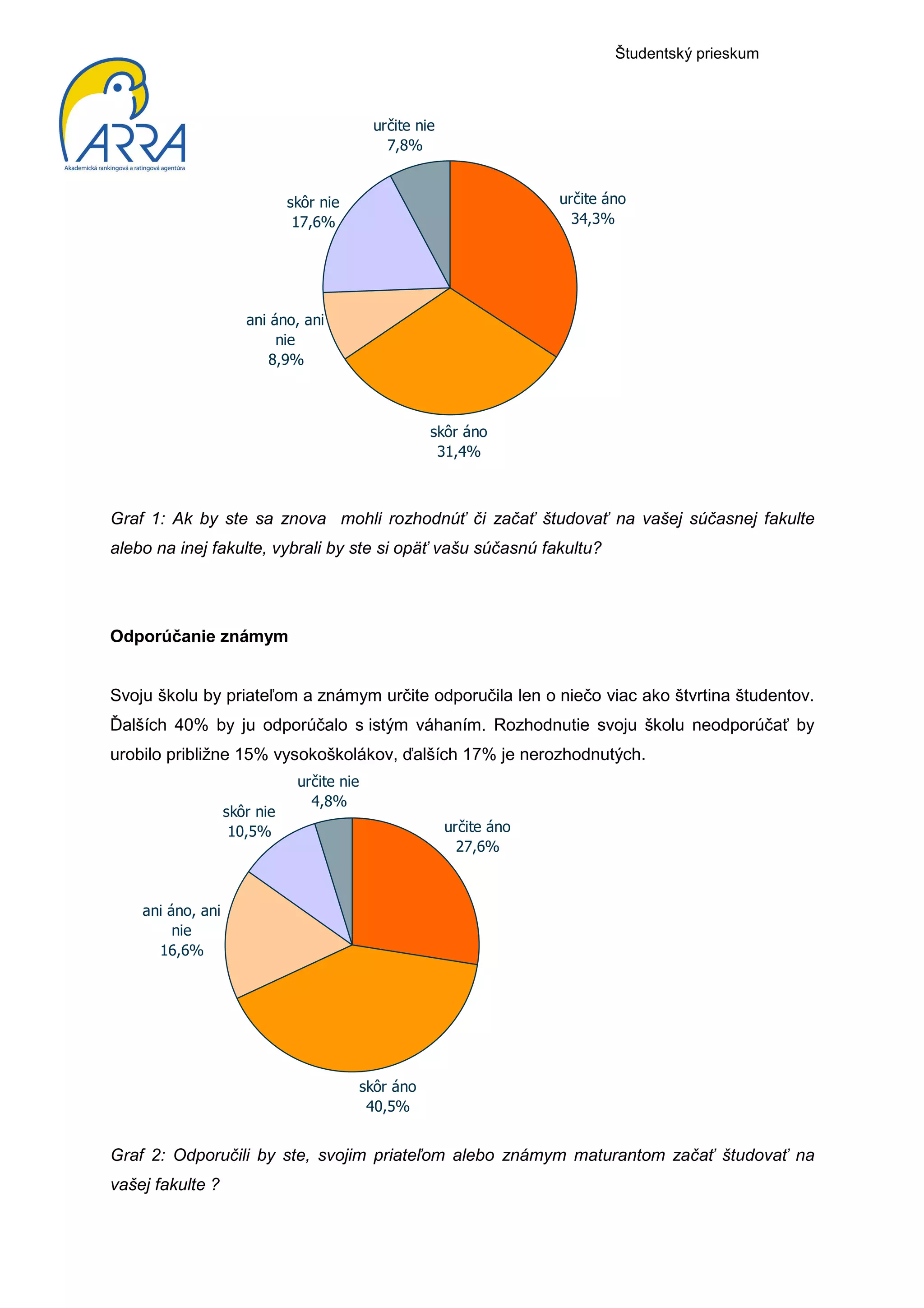 Študentský prieskum



                                             určite nie
                                               7,8%


                              skôr nie                                 určite áno
                               17,6%                                     34,3%




                      ani áno, ani
                           nie
                         8,9%



                                                       skôr áno
                                                        31,4%



Graf 1: Ak by ste sa znova mohli rozhodnúť či začať študovať na vašej súčasnej fakulte
alebo na inej fakulte, vybrali by ste si opäť vašu súčasnú fakultu?




Odporúčanie známym


Svoju školu by priateľom a známym určite odporučila len o niečo viac ako štvrtina študentov.
Ďalších 40% by ju odporúčalo s istým váhaním. Rozhodnutie svoju školu neodporúčať by
urobilo približne 15% vysokoškolákov, ďalších 17% je nerozhodnutých.
                               určite nie
                                 4,8%
                   skôr nie
                    10,5%                                 určite áno
                                                            27,6%



    ani áno, ani
         nie
      16,6%




                                            skôr áno
                                             40,5%


Graf 2: Odporučili by ste, svojim priateľom alebo známym maturantom začať študovať na
vašej fakulte ?
 