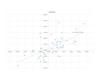y = 1,4678x + 0,014
-15.000%
-10.000%
-5.000%
0.000%
5.000%
10.000%
15.000%
20.000%
25.000%
30.000%
-10.000% -8.000% -6.000% -4.000% -2.000% 0.000% 2.000% 4.000% 6.000% 8.000% 10.000% 12.000%
AMAZON
 