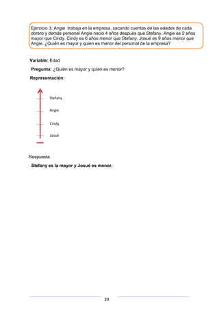Ejercicio 3: Angie trabaja en la empresa, sacando cuentas de las edades de cada
obrero y demás personal Angie nació 4 años después que Stefany. Angie es 2 años
mayor que Cindy. Cindy es 6 años menor que Stefany. Josué es 9 años menor que
Angie. ¿Quién es mayor y quien es menor del personal de la empresa?

Variable: Edad
Pregunta: ¿Quién es mayor y quien es menor?
Representación:

Stefany
Angie
Cindy
Josué

Respuesta
Stefany es la mayor y Josué es menor.

23

 