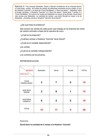 Ejercicio 4: Tres jóvenes Sebastián, David y Ronald vendedores de la empresa tienen
un total dede ventas 40 fundas de carbón de diferentes empresas de los cuales 10 son
de Hosteria “Carmita” y el resto de “Food Parrilladas” y “Que rica sazón” . Sebastián tiene
6 fundas vendidas a Hosteria “Carmita “y 6 “Que rica sazon”, David tiene 7 ventas 3 a
“Food Parrilladas”. El número de ventas de Sebastián es mayor al de Ronald, David tiene
más ventas que Sebastián. La cantidad de ventas que tiene Ronald es mayor a la de
Sebastián. ¿Cuántas ventas a Hosteria “Carmita” tiene David?

-¿De qué trata el problema?
Del número de ventas de cada joven que trabaja en la empresa de venta
de carbón activado a base de la cascara de coco.
-¿Cuál es la pregunta?
¿Cuántas ventas a Hosteria “Carmita” tiene David?
-¿Cuál es la variable dependiente?
Las ventas
¿Cuál es la variable independiente?
Los nombres de los jóvenes.
REPRESENTACION:

NOMBRE

Sebastián

David

Ronald

TOTAL

FOOD
PARRILLADAS’

3

7

5

15

QUE RICA
SAZÓN’

3

8

1

15

HOSTERIA
CARMITA’

6

2

2

10

15

17

8

40

VENTAS A:

TOTAL

Respuesta:

David tiene la cantidad de 2 ventas a la Hostería “Carmita”

24

 