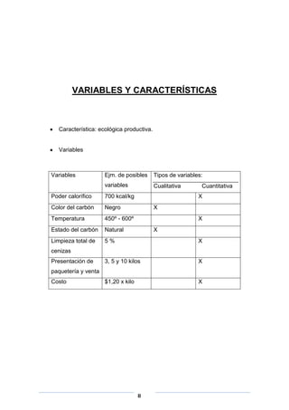 VARIABLES Y CARACTERÍSTICAS

Característica: ecológica productiva.

Variables

Variables

Ejm. de posibles

Tipos de variables:

variables

Cualitativa

Cuantitativa

Poder calorífico

700 kcal/kg

X

Color del carbón

Negro

Temperatura

450º - 600º

Estado del carbón

Natural

Limpieza total de

5%

X

3, 5 y 10 kilos

X

$1,20 x kilo

X

X
X
X

cenizas
Presentación de
paquetería y venta
Costo

8

 