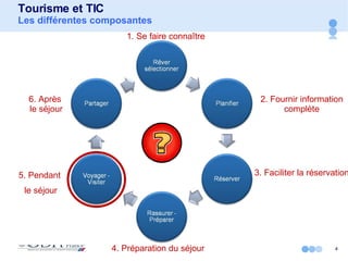 Tourisme et TIC Les différentes composantes 1. Se faire connaître 2. Fournir information complète 3. Faciliter la réservation 4. Préparation du séjour  5. Pendant  le séjour 6. Après  le séjour 