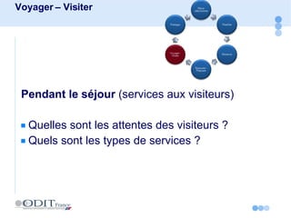 Pendant le séjour  (services aux visiteurs) Quelles sont les attentes des visiteurs ? Quels sont les types de services ? Voyager – Visiter 