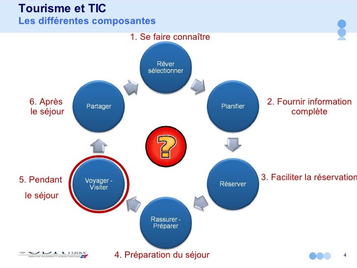 Rencontres e tourisme