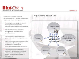 Pr iiko chain_restoran
