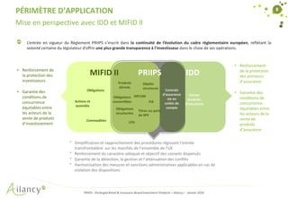 8PÉRIMÈTRE D’APPLICATION
Mise en perspective avec IDD et MIFID II
PRIIPS : Packaged Retail & Insurance-Based Investment Products – Ailancy – Janvier 2016
L’entrée en vigueur du Règlement PRIIPS s’inscrit dans la continuité de l’évolution du cadre règlementaire européen, reflétant la
volonté certaine du législateur d’offrir une plus grande transparence à l’investisseur dans le choix de ses opérations.
• Simplification et rapprochement des procédures régissant l’entrée
transfrontalière sur les marchés de l’ensemble de l’UE
• Renforcement du caractère adéquat et objectif des conseils dispensés
• Garantie de la détection, la gestion et l’atténuation des conflits
• Harmonisation des mesures et sanctions administratives applicables en cas de
violation des dispositions
Obligations
structurées
CFD
OPCVM
Dépôts
structurés
Titres ou parts
de SPV
FIA
Contrats
d’assurance
vie en
unités de
compte
Autres
produits
d’assurance
Actions et
assimilés
Commodities
Obligations
Produits
dérivés
Obligations
convertibles
IDDPRIIPSMIFID II
• Renforcement
de la protection
des preneurs
d’assurance
• Garantie des
conditions de
concurrence
équitables entre
les acteurs de la
vente de
produits
d’assurance
• Renforcement de
la protection des
investisseurs
• Garantie des
conditions de
concurrence
équitables entre
les acteurs de la
vente de produits
d’investissement
 
